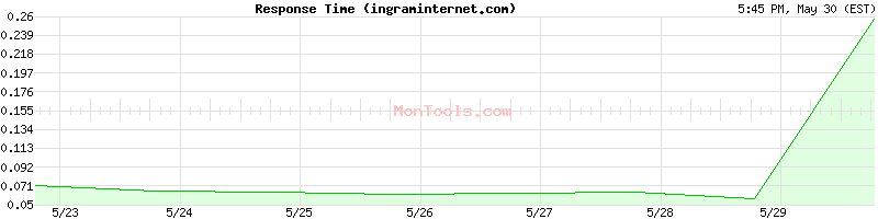ingraminternet.com Slow or Fast