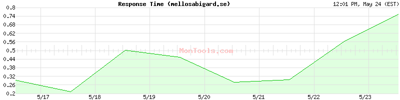 mellosabigard.se Slow or Fast