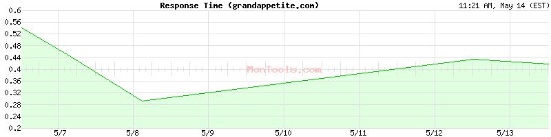 grandappetite.com Slow or Fast