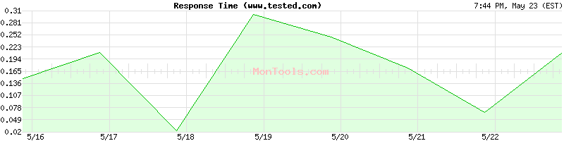 www.tested.com Slow or Fast