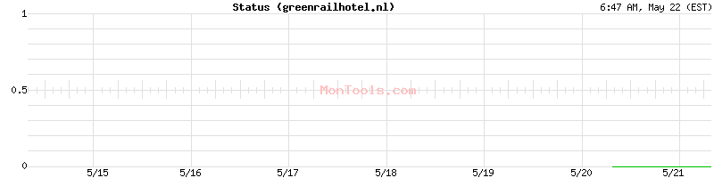 greenrailhotel.nl Up or Down