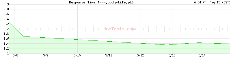 www.body-life.pl Slow or Fast