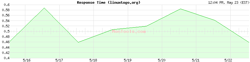 linuxtogo.org Slow or Fast