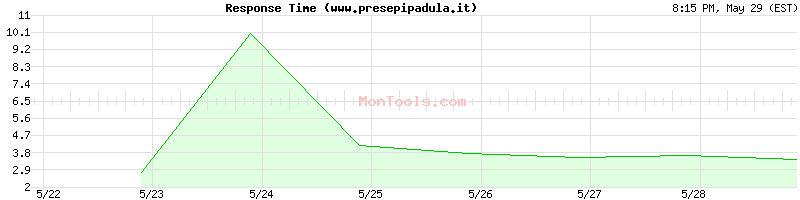 www.presepipadula.it Slow or Fast