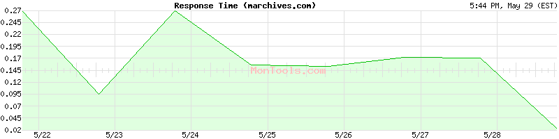 marchives.com Slow or Fast