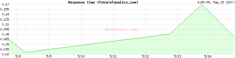 futurefanatics.com Slow or Fast