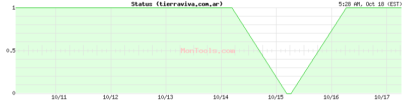 tierraviva.com.ar Up or Down tierraviva.com.ar Up or Down