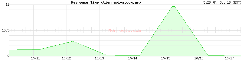 tierraviva.com.ar Slow or Fast tierraviva.com.ar Slow or Fast