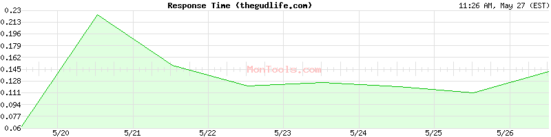 thegudlife.com Slow or Fast