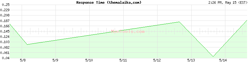 themalaika.com Slow or Fast