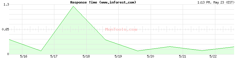 www.inforest.com Slow or Fast
