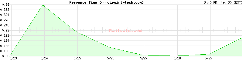 www.ipoint-tech.com Slow or Fast