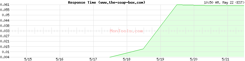 www.the-soap-box.com Slow or Fast