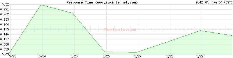 www.isminternet.com Slow or Fast