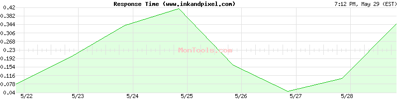 www.inkandpixel.com Slow or Fast