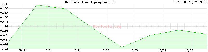 opengaia.com Slow or Fast