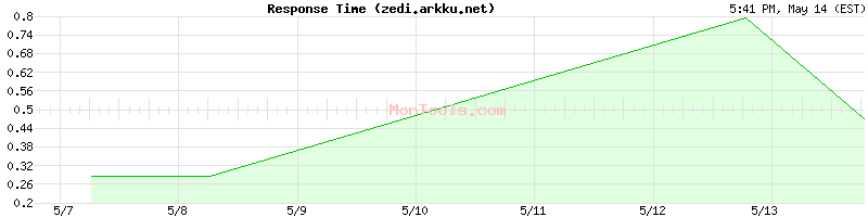 zedi.arkku.net Slow or Fast