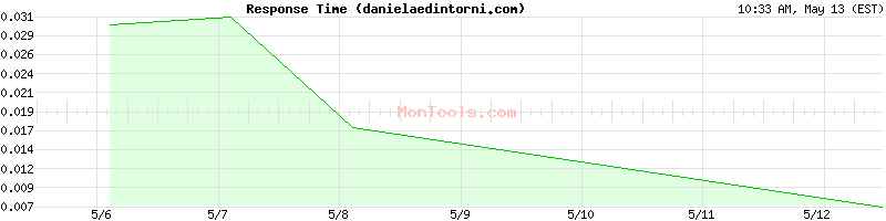 danielaedintorni.com Slow or Fast