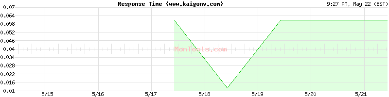 www.kaigonv.com Slow or Fast