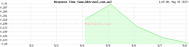 www.bbtravel.com.au Slow or Fast