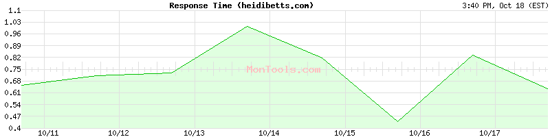 heidibetts.com Slow or Fast heidibetts.com Slow or Fast