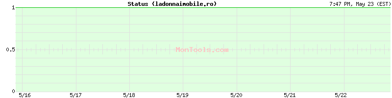 ladonnaimobile.ro Up or Down