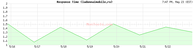 ladonnaimobile.ro Slow or Fast