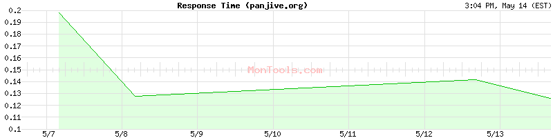 panjive.org Slow or Fast