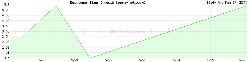 www.integra-net.com Slow or Fast