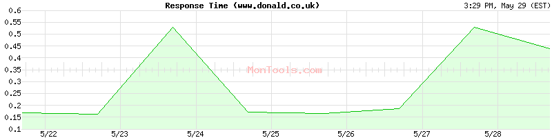 www.donald.co.uk Slow or Fast