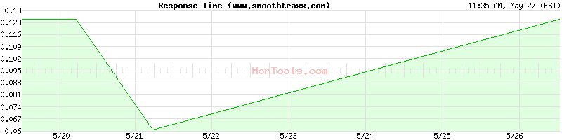 www.smoothtraxx.com Slow or Fast
