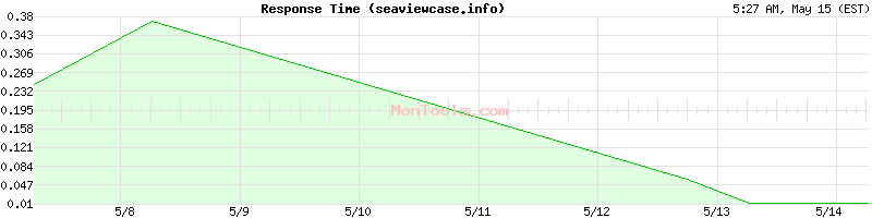 seaviewcase.info Slow or Fast