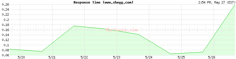 www.shegg.com Slow or Fast