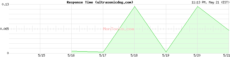 ultrasonicdog.com Slow or Fast