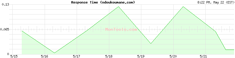 ndoukoumane.com Slow or Fast