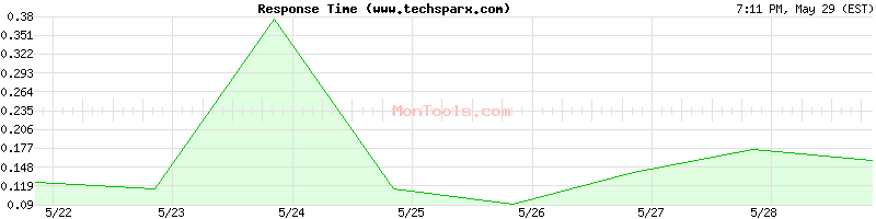 www.techsparx.com Slow or Fast