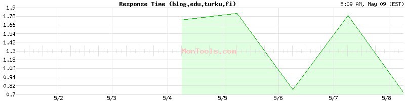 blog.edu.turku.fi Slow or Fast