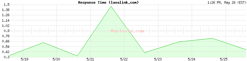 lavalink.com Slow or Fast