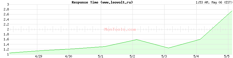 www.leovolt.ru Slow or Fast