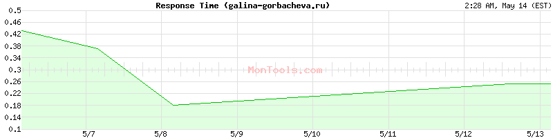 galina-gorbacheva.ru Slow or Fast