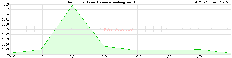 nomusa.nodong.net Slow or Fast