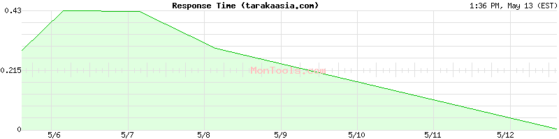 tarakaasia.com Slow or Fast