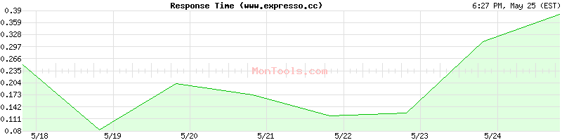 www.expresso.cc Slow or Fast