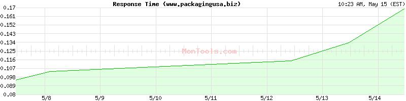 www.packagingusa.biz Slow or Fast