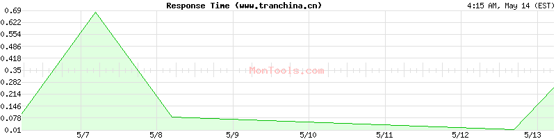 www.tranchina.cn Slow or Fast