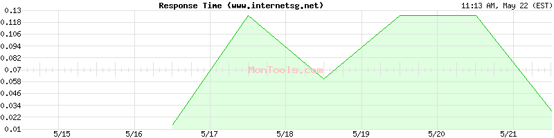 www.internetsg.net Slow or Fast