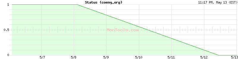 coeny.org Up or Down