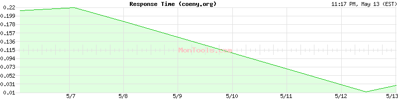 coeny.org Slow or Fast