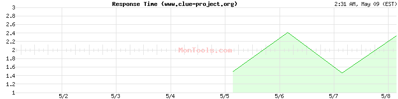 www.clue-project.org Slow or Fast