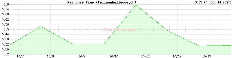 felixambellevue.ch Slow or Fast felixambellevue.ch Slow or Fast